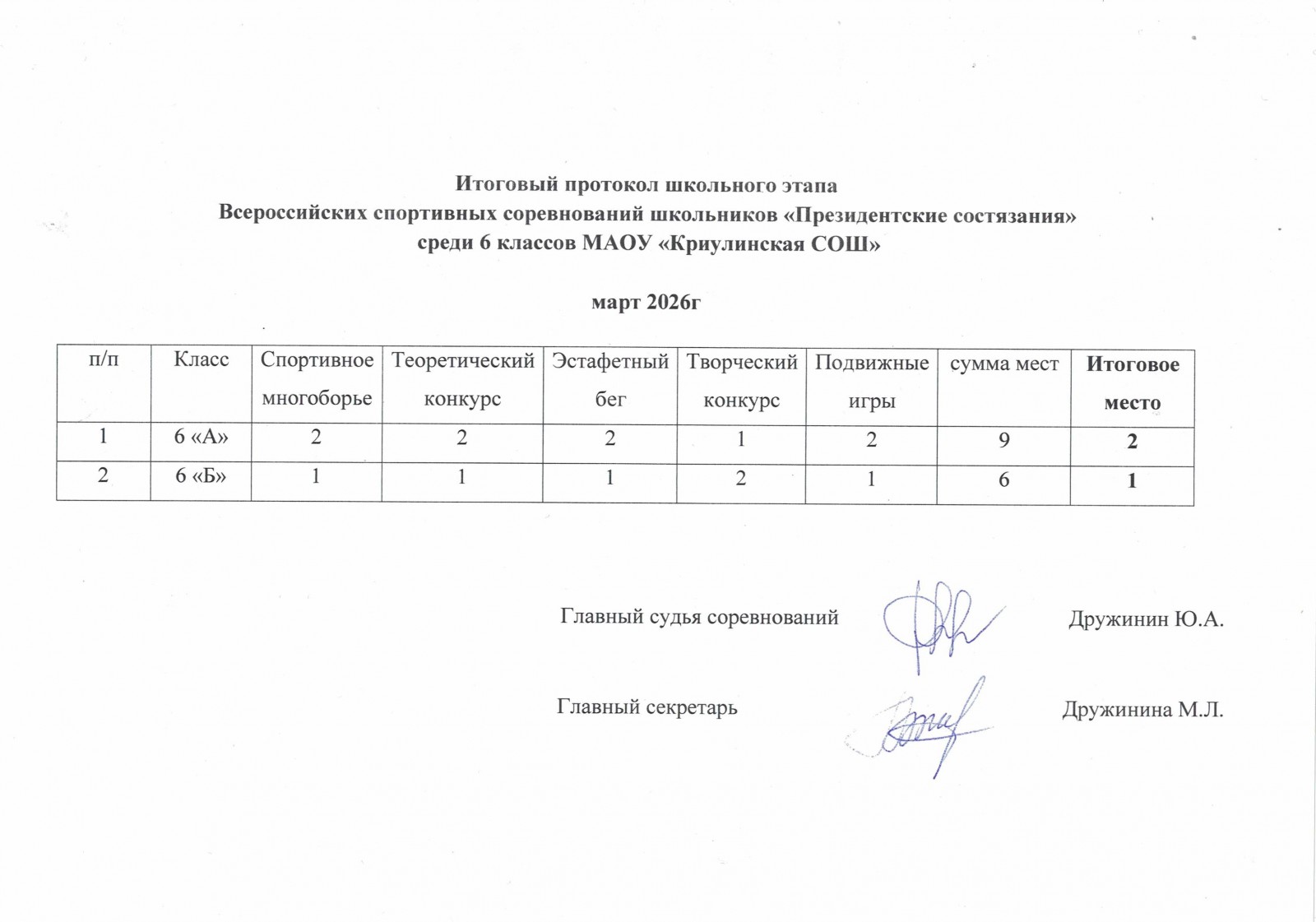 Итоговый протокол школьного этапа Всероссийских спортивных соревнований школьников 